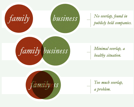 Family Management Business Model