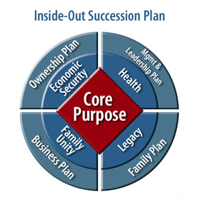 Inside-Out Succession Plan
